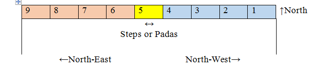 north-facing-house-vastu-tips-padas.png